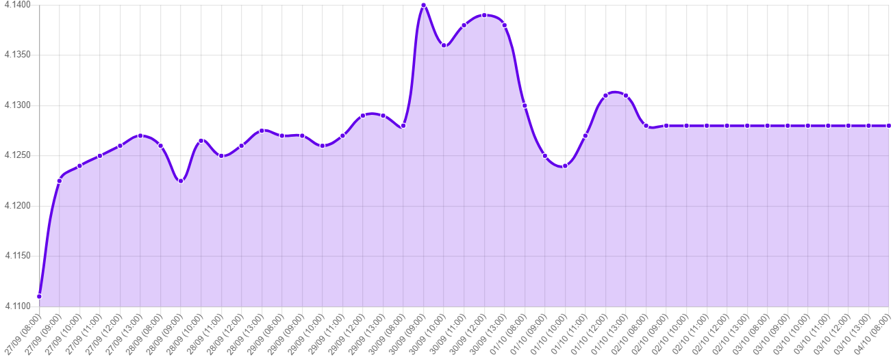 Gráfico: tipo de cambio precio dolar hoy